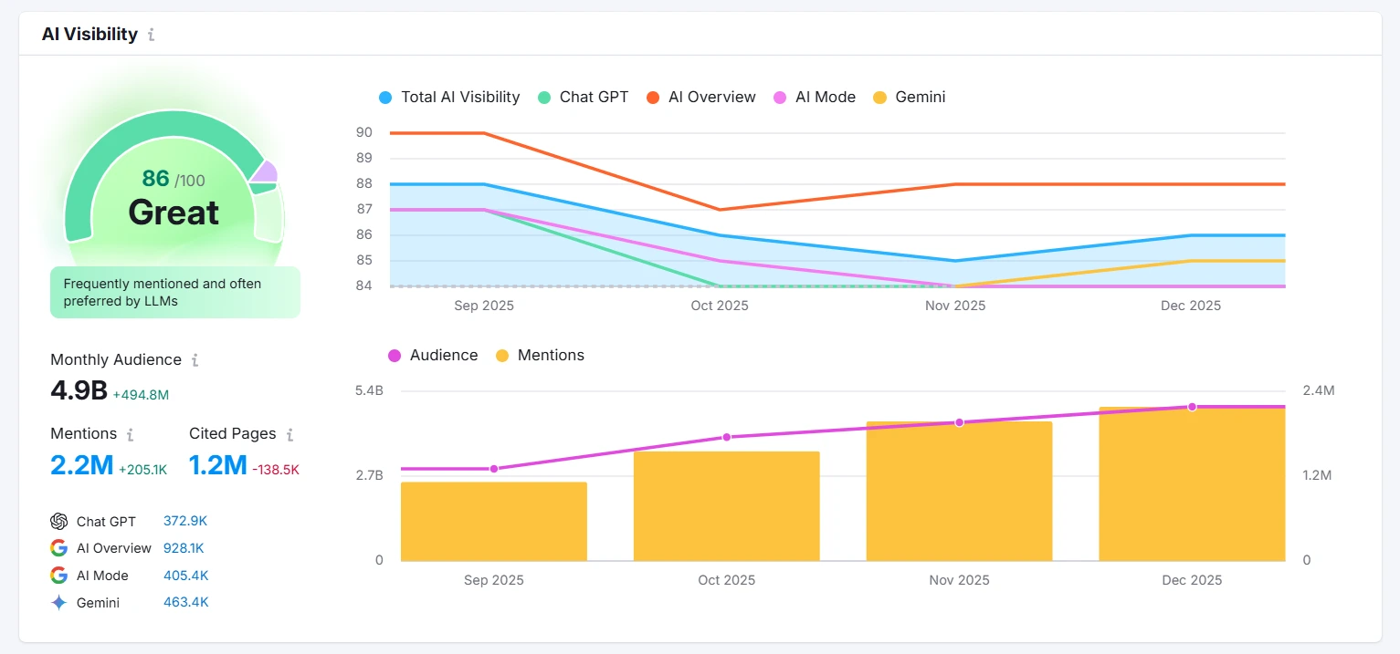 AI-Powered SEO & Search Visibility